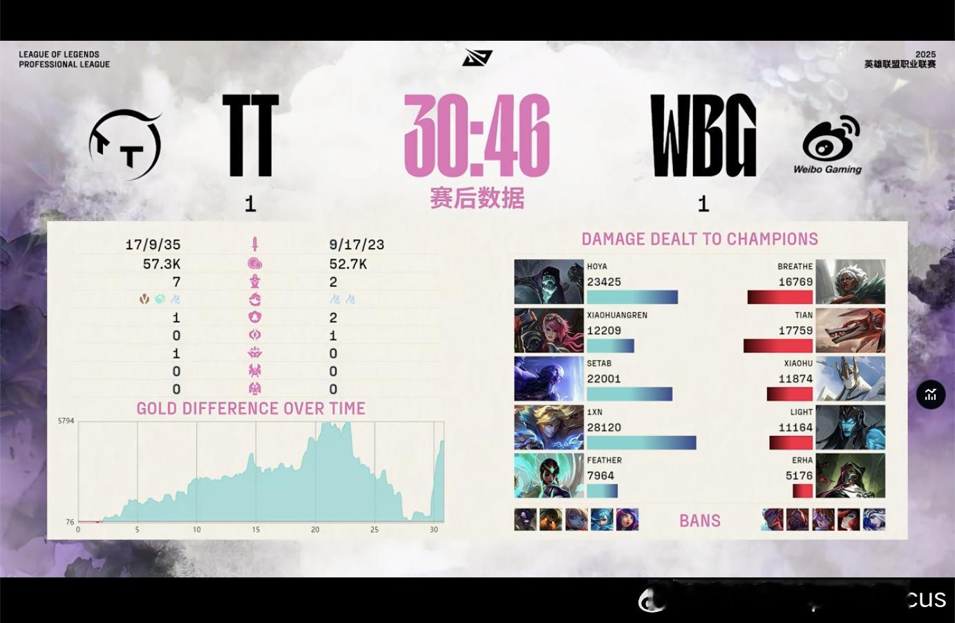 【2025LPL第二赛段  TT 1-1 WBG】本场赛后数据本场MVP给到1x