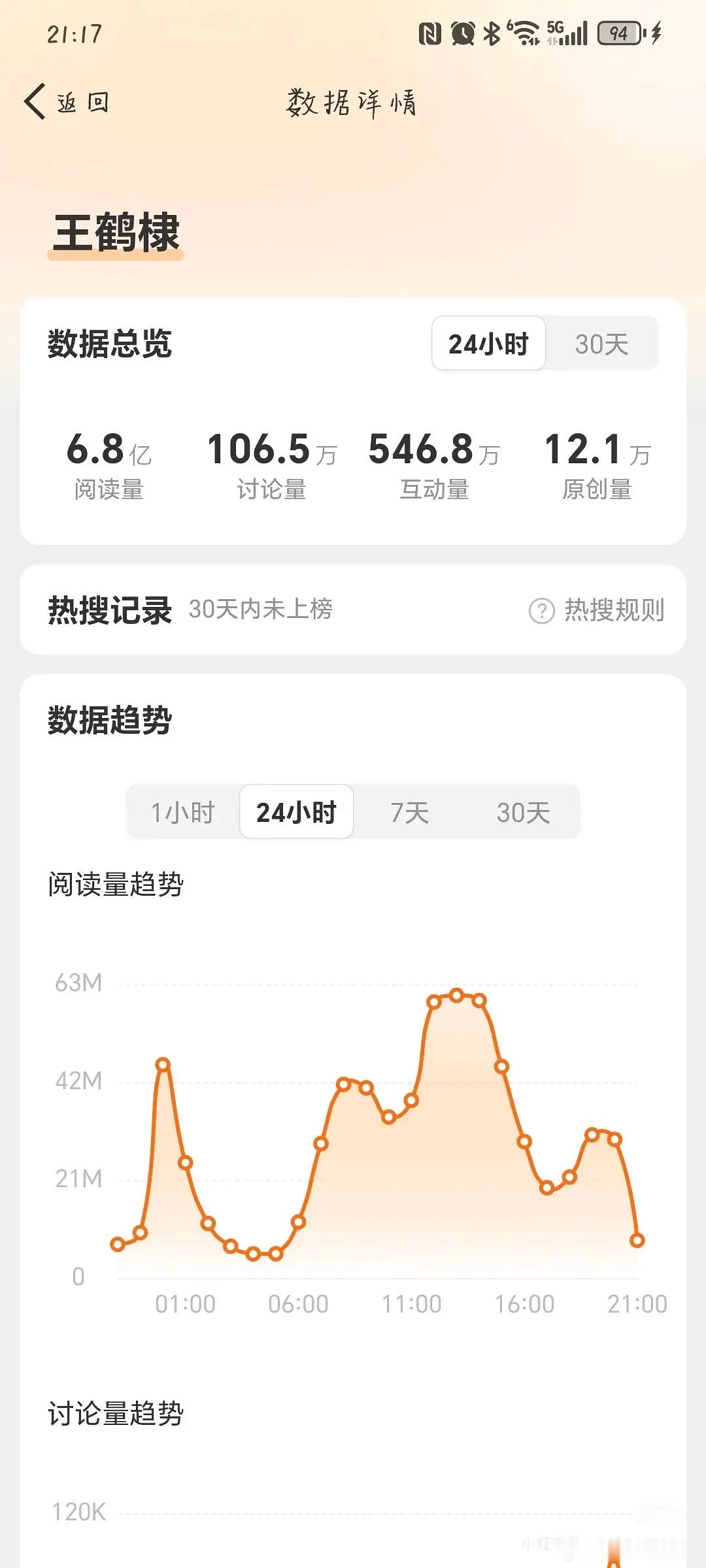 王鹤棣 如果哪天我不帅了 王鹤棣新增6.8亿阅读量 