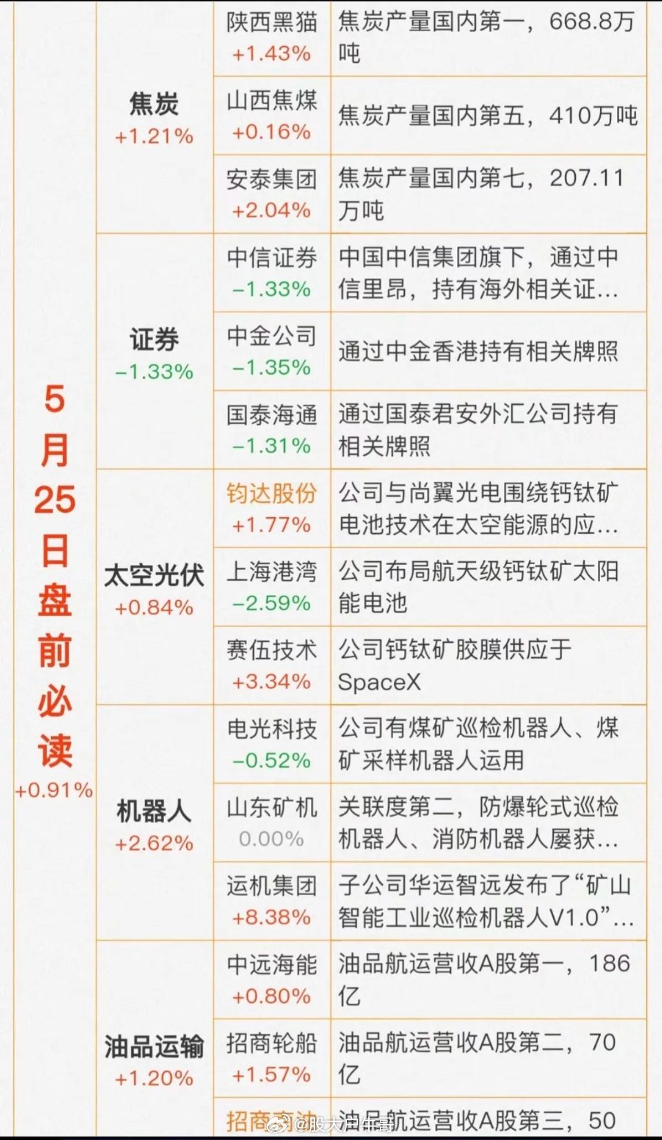5.25周一   财经热点 信息汇总！1.焦炭2.证券，券商概念3.太空光伏（钙
