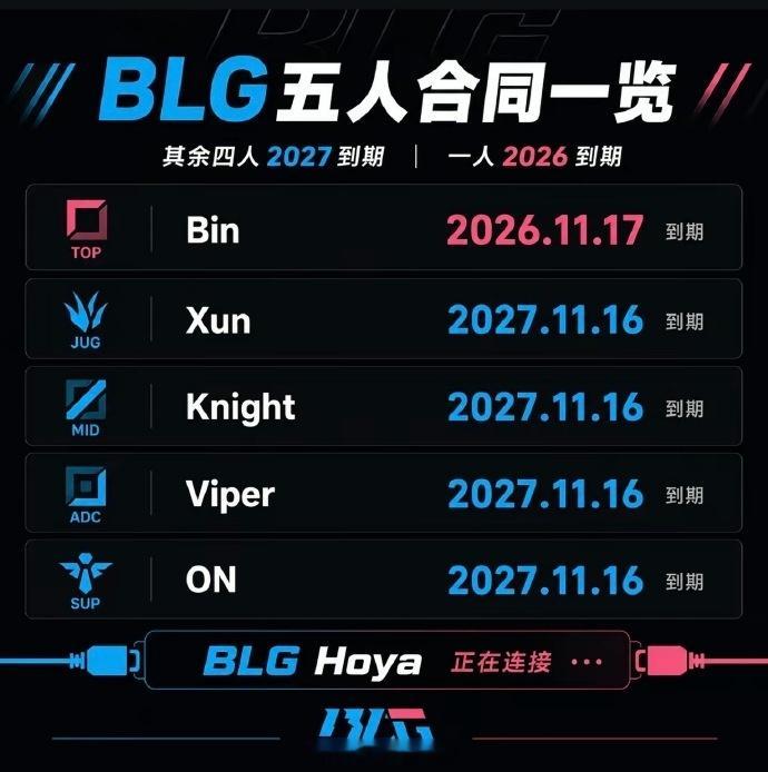 英雄联盟 BLG五人合同到期时间：上单Bin26年11月到期 其余四人签约至27