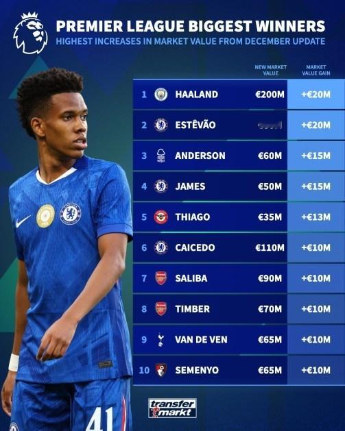 德转更新英超球员身价，哈兰德、埃斯特旺身价均+2000万欧，为本次身价上涨最多的