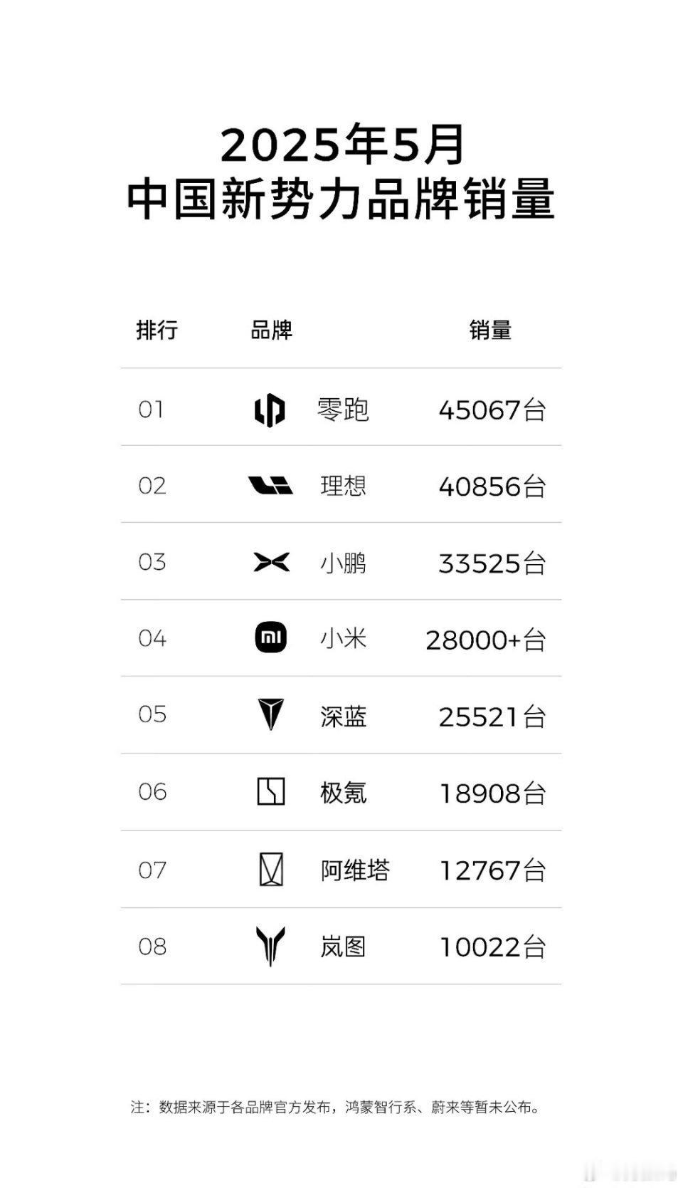零跑连续3个月新势力销量第一零跑属于那种闷声发财的车企，5月份销量45067台，