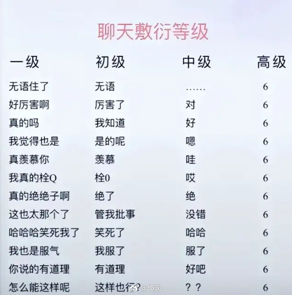 聊天敷衍等级： 
