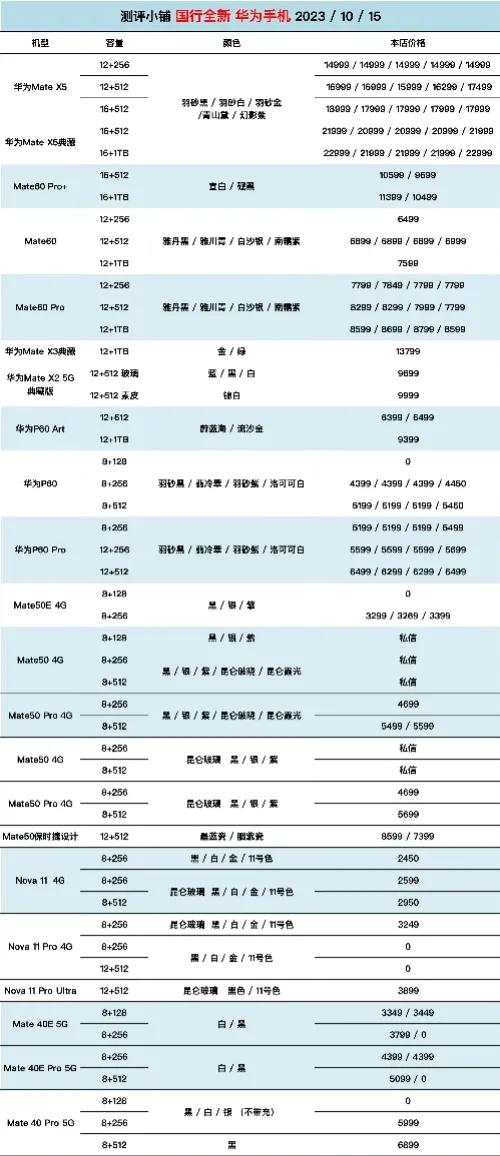华为现在主要出货的机型还是华为Mate60系列和华为P60系列，能拿下国内18%