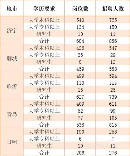目前来看，考公本科生的岗位仍然是最多的，很多人说现在国企公务员起步都要硕士了，纯
