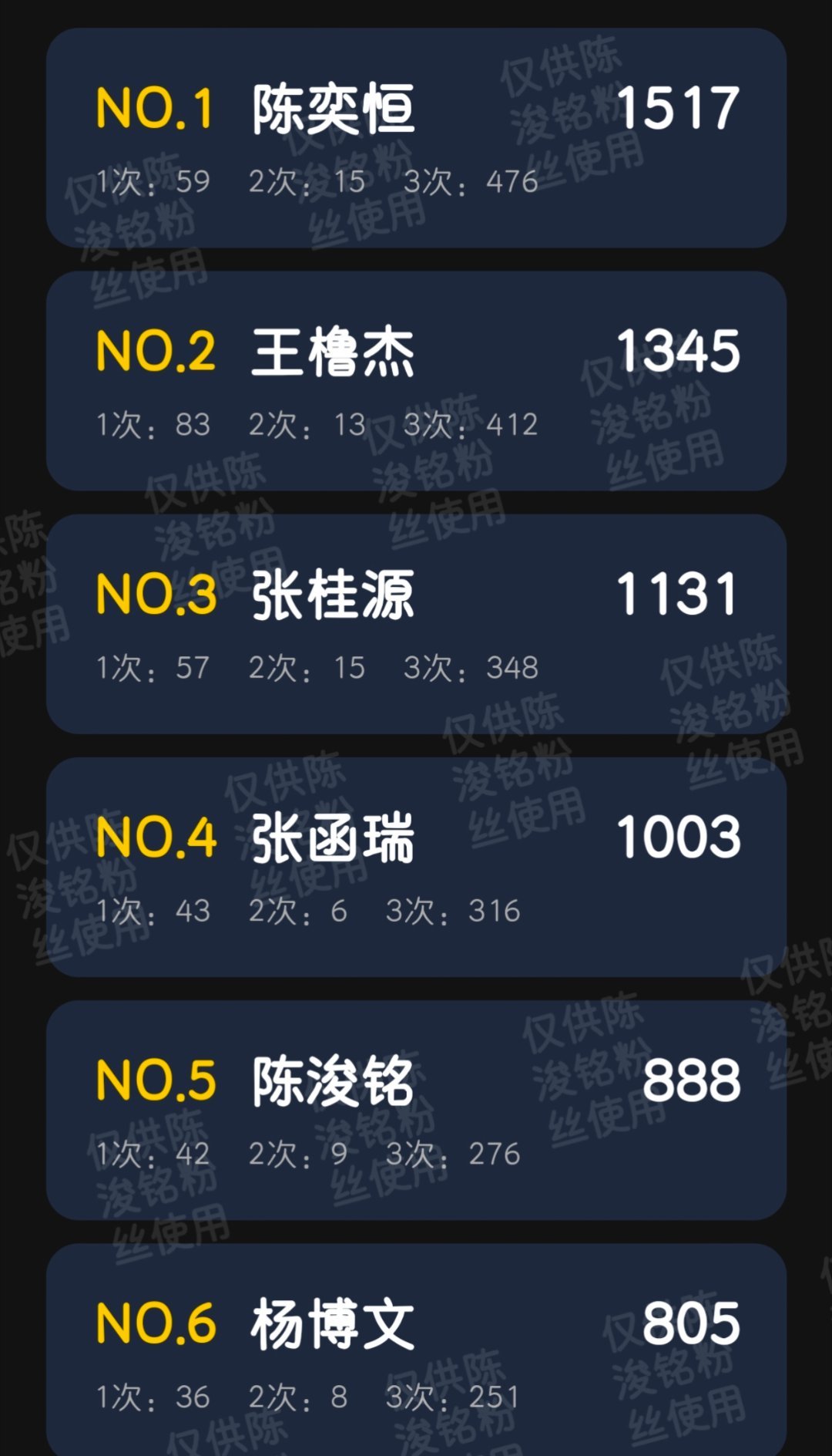 还没睡的宝宝来点点寻艺呀，目前排名第五，还没破千，三次点满，拉开差距❗❗❗ 