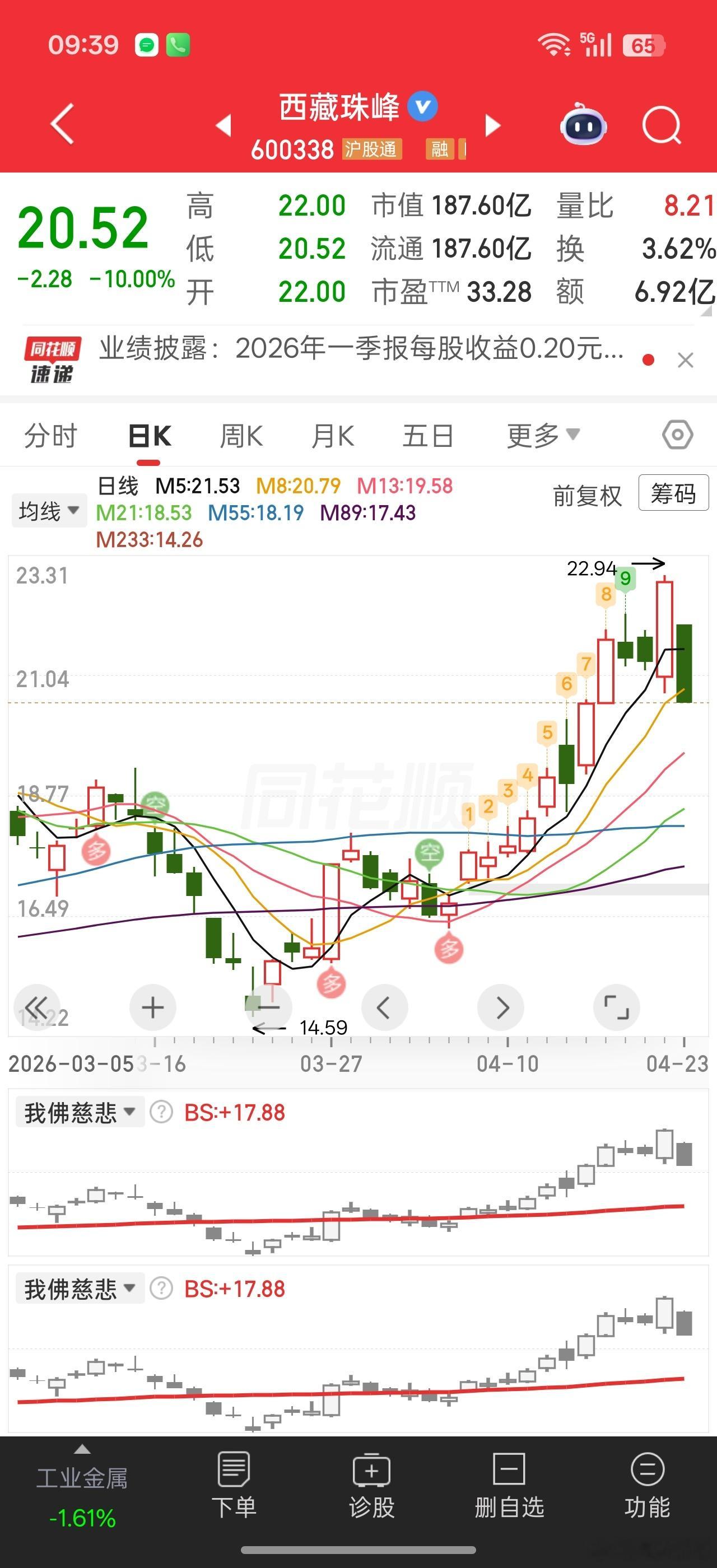 提前上涨的，如果业绩只是正常预期的，很可能先补跌。。。比如西藏珠峰。。前期涨幅过