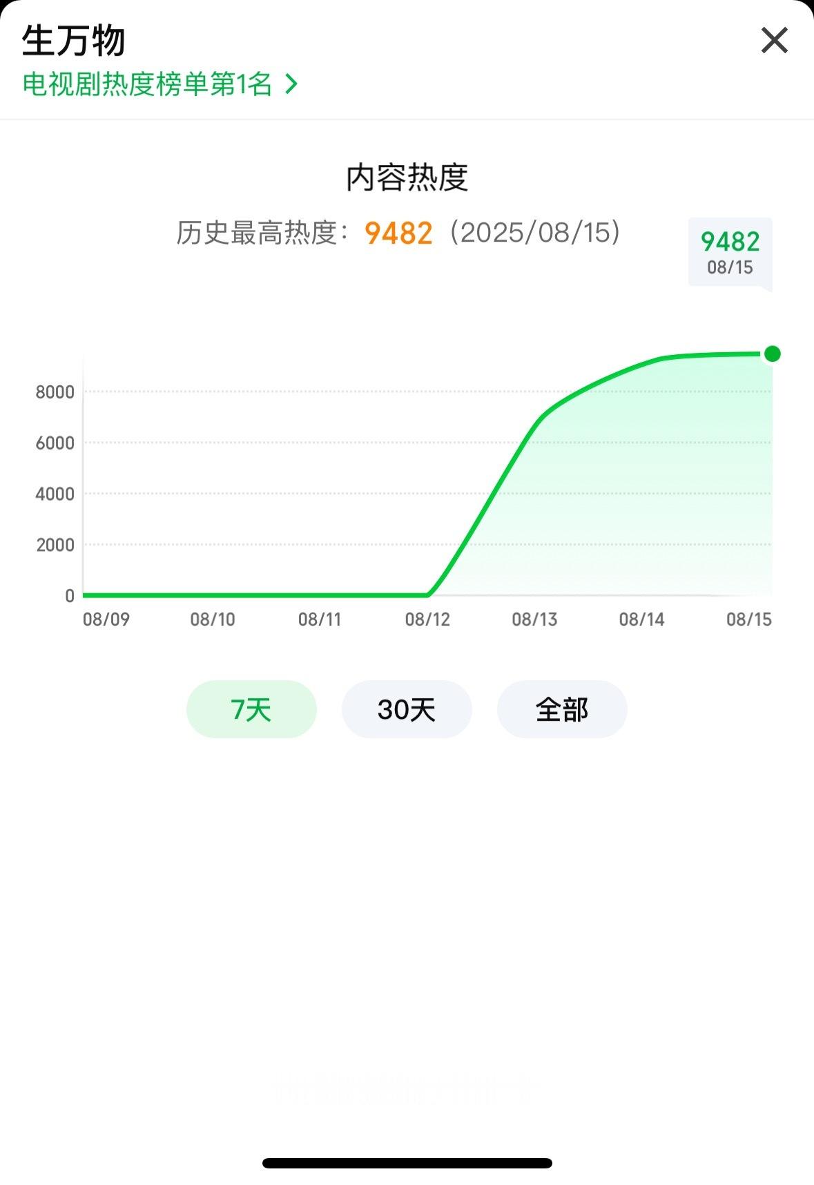 杨幂的生万物路人持续进场，爱奇艺热度也在不断上升，不到三点就可以突破9500了，