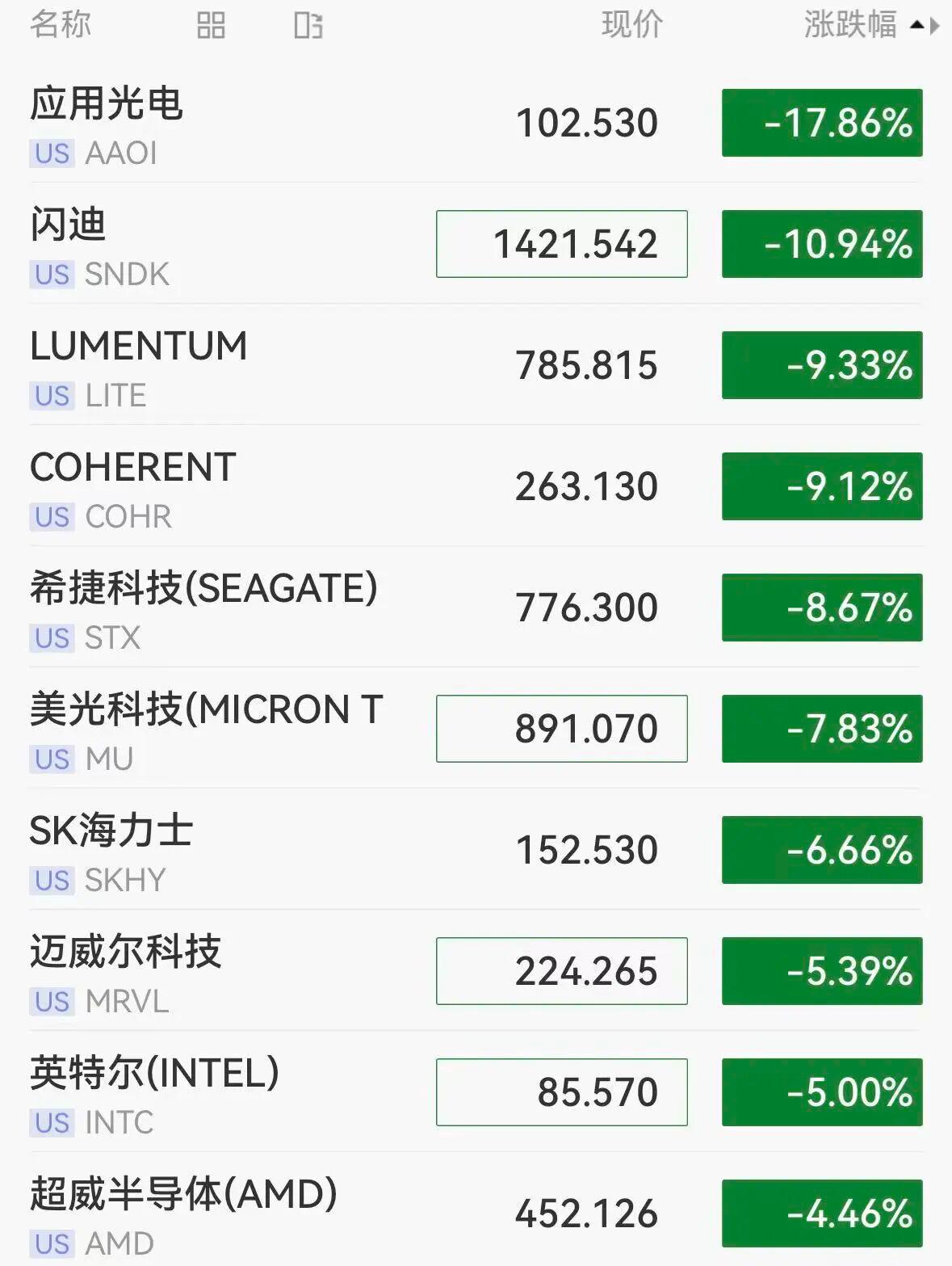 交易中的美股存储芯片概念又大跌。闪迪跌超10%、美光跌近8%、SK海力士跌超6%