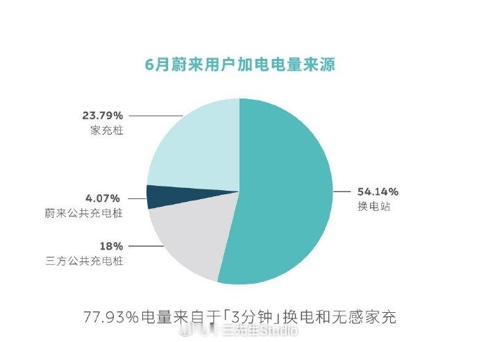 蔚来的这个数据，给换电模式打了个强心针，超过50%的换电比例，高端客群家中有充电