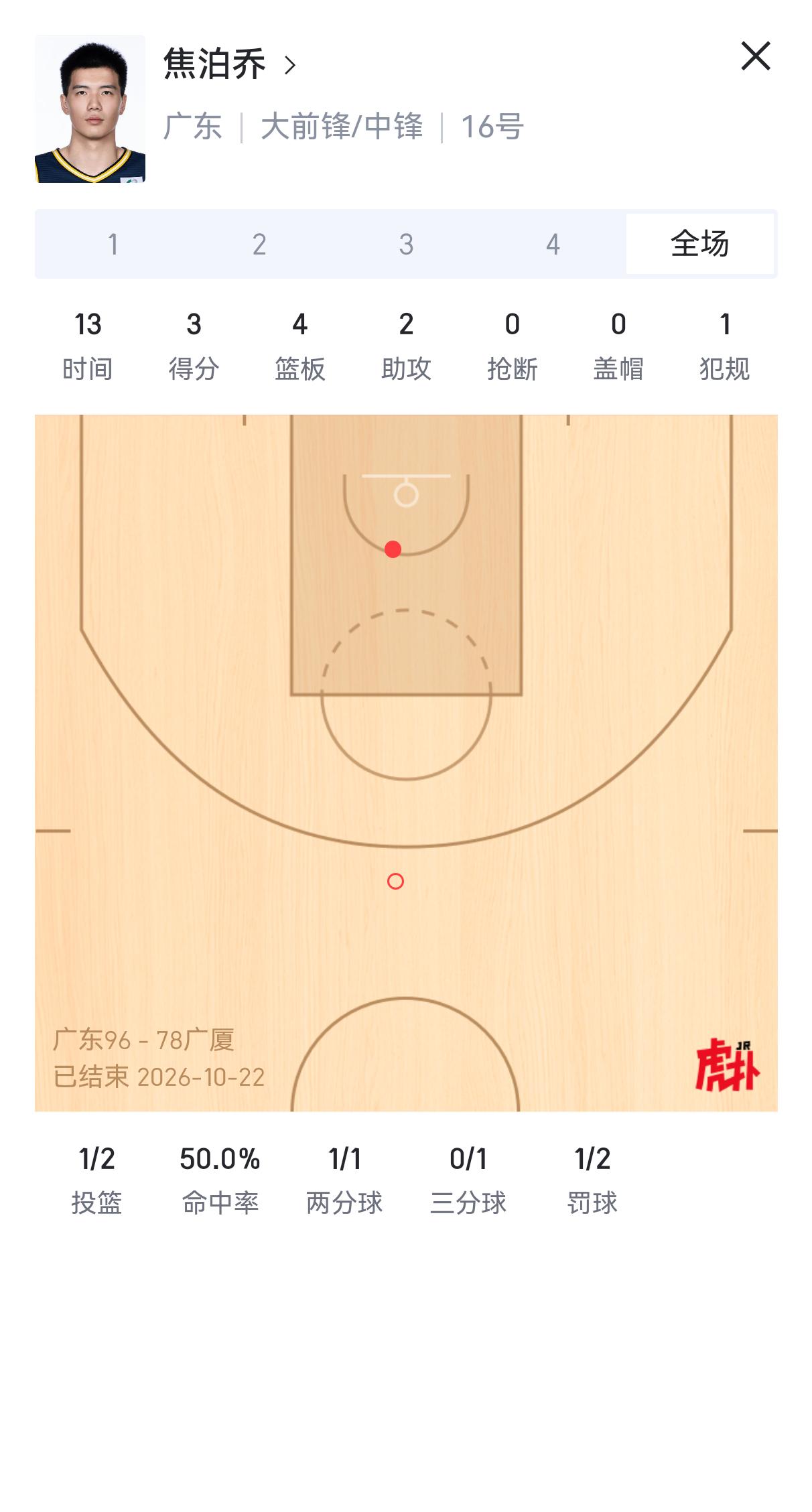 巩晓彬和王仕鹏解说丝毫不给焦泊乔留面子！
巩晓彬直接说焦泊乔打球软，看这性格不适