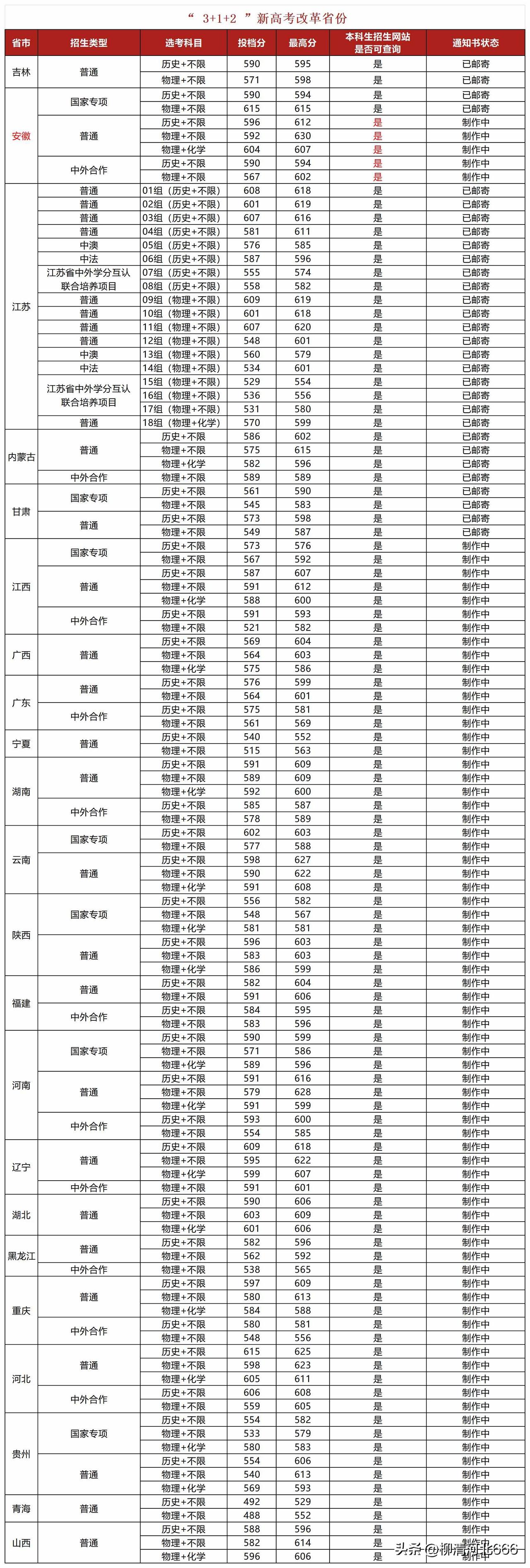 南京审计大学2026年本科录取情况