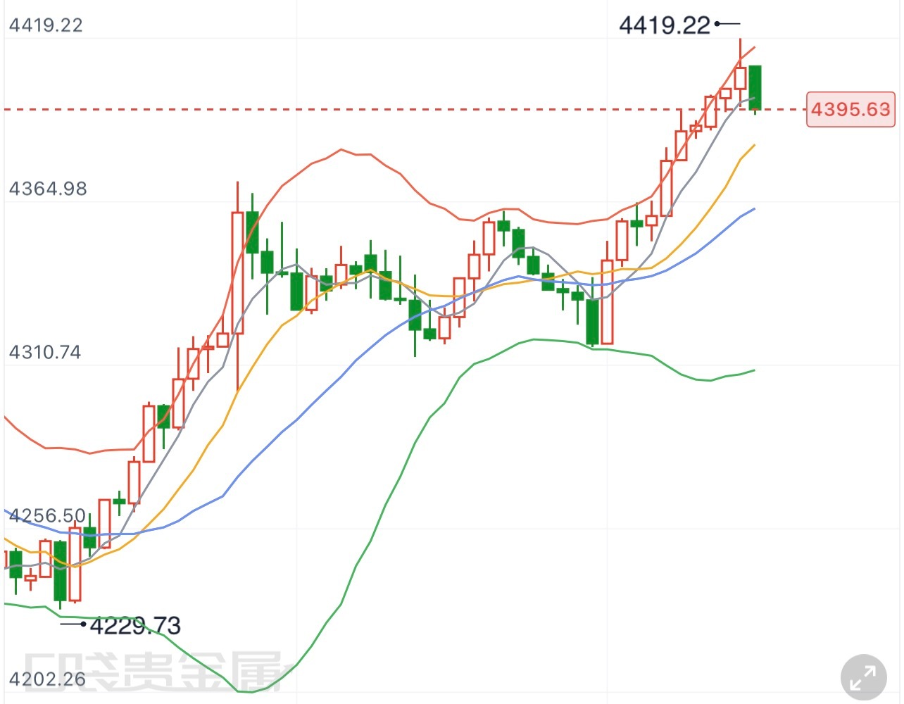 黄金  8.11黄金早间解析现阶段金价保持强势走高，各个周期指标均走出多头结构，
