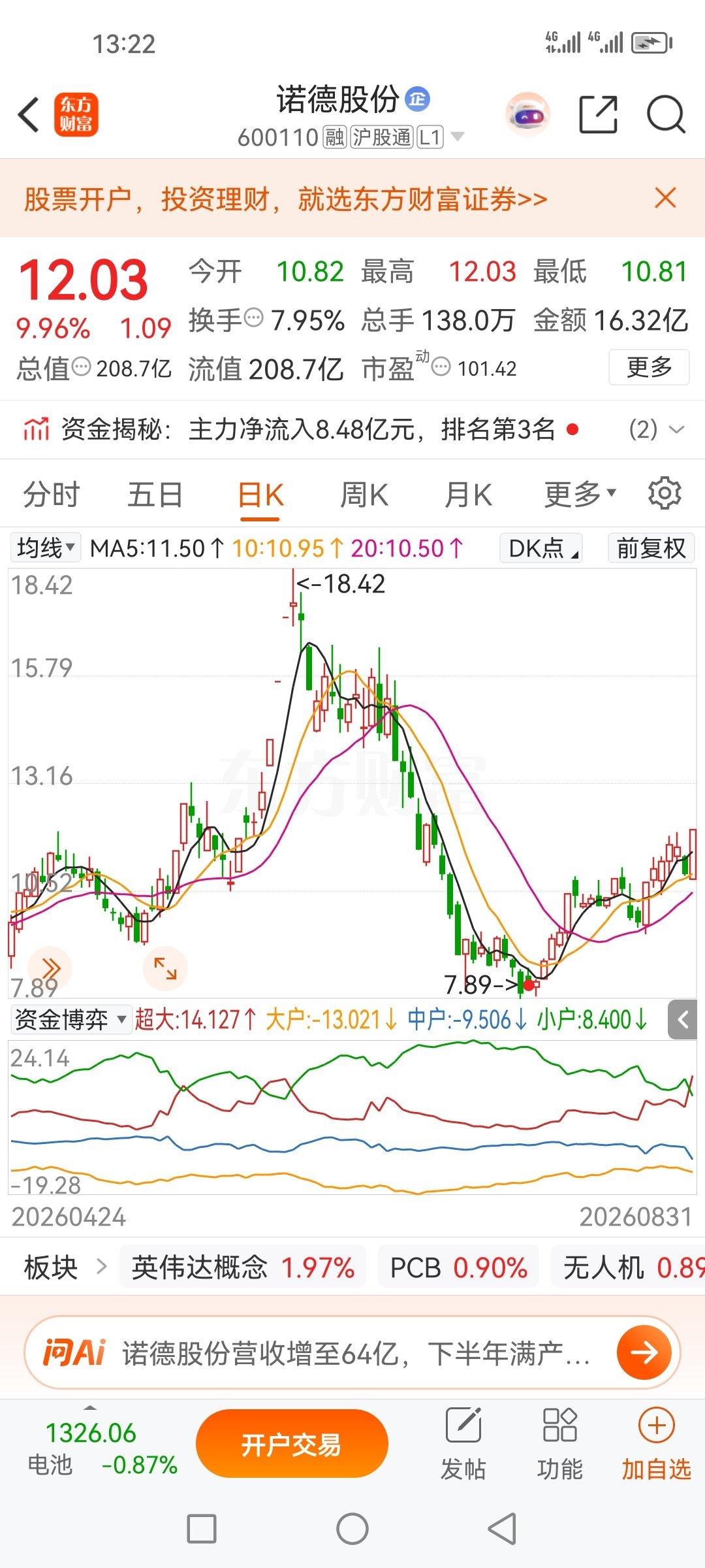 诺德股份600110，25号在今日关注出现过，拿了几天了，今天终于迎来了涨停了板