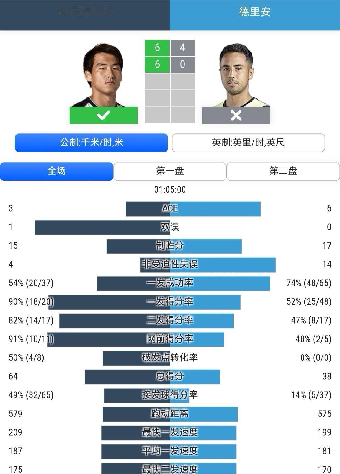 温网2026体育大赏  男单资格赛首轮，率先出场的布云朝克特直落两盘，以6-4 