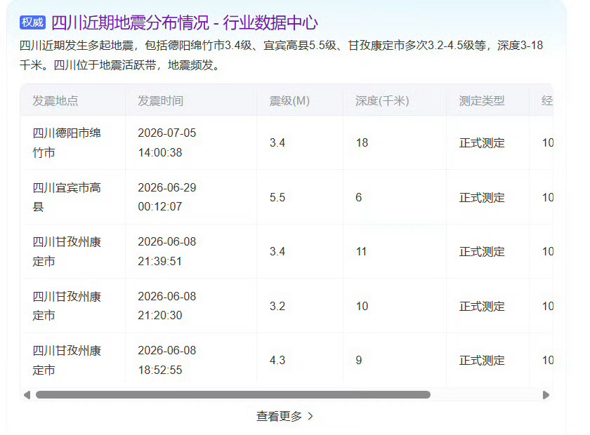 绵竹地震最近地壳运动很活跃 手机先后预警了…… 