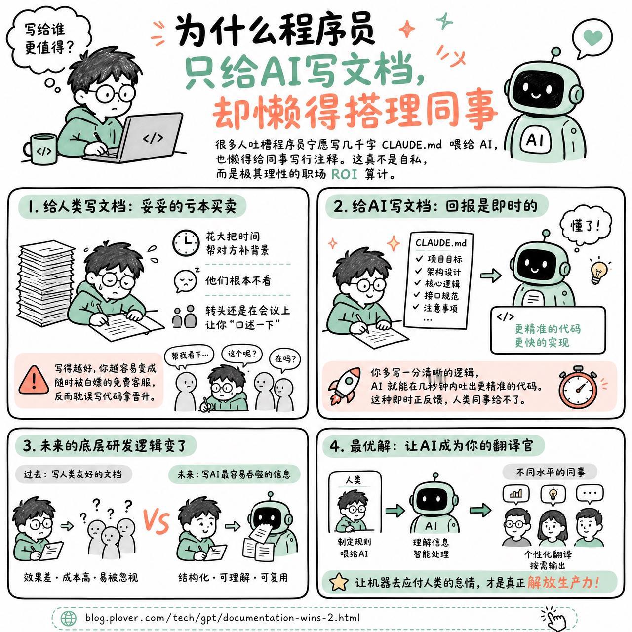 【为什么程序员只给AI写文档，却懒得搭理同事】

很多人吐槽程序员宁愿写几千字 
