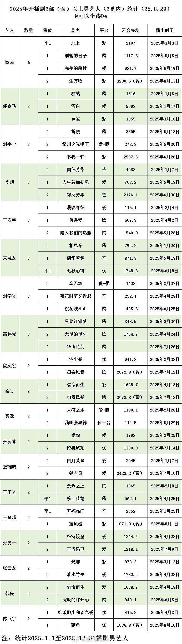 2025开播剧2部以上艺人汇总 ​​​