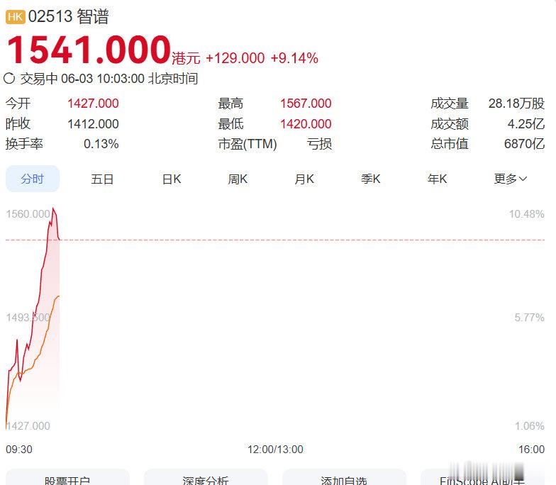 【智谱MINIMAX均大涨】智谱大涨超10% 6月3日，智谱涨幅扩大至10%，M