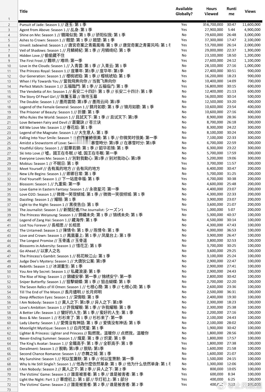 网飞26年H1观剧报告出炉华语剧集前十排名:1逐玉(总榜92)、2弯弯剧、3骄阳