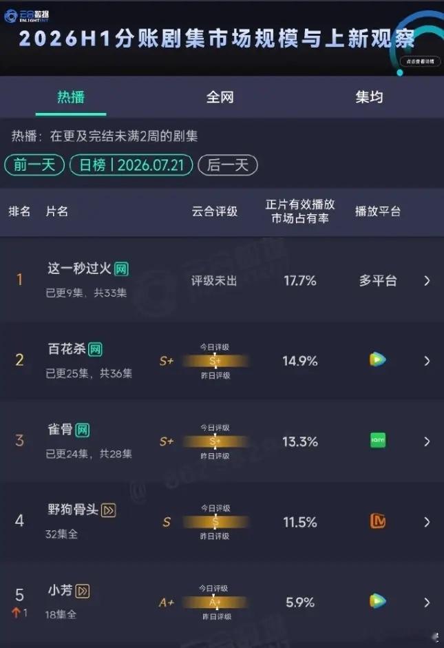 《雀骨》超点收看！《雀骨》好看，但是数据上表现一般，云合未能登顶，热度8700，