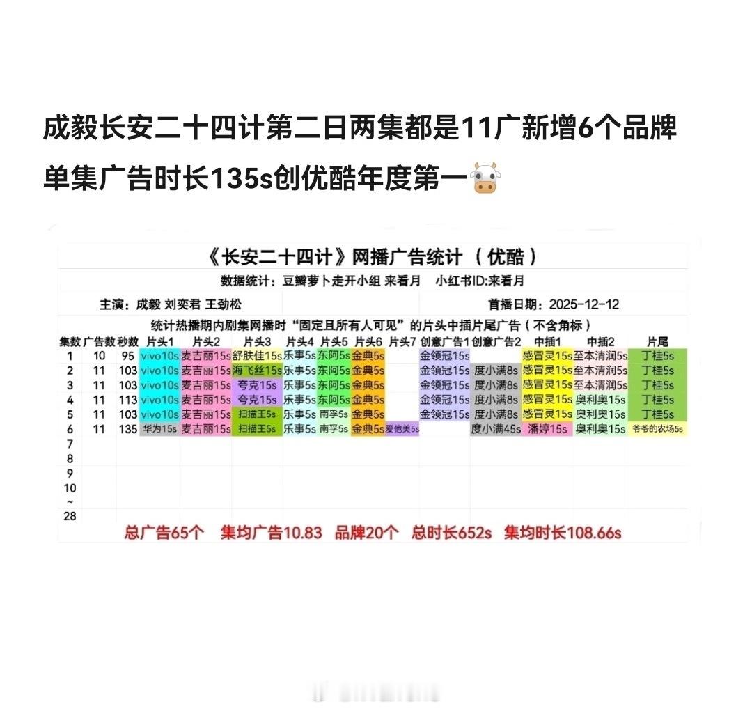 成毅新剧长安二十四计次日11广，新增6个品牌入场，单集广135s创优酷平台年度第
