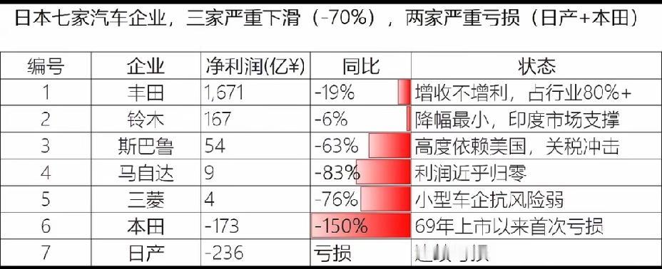 【日本7家著名车企日子都很难过：亏上加亏】曾经盛极一时的日系车，如今却集体陷入了