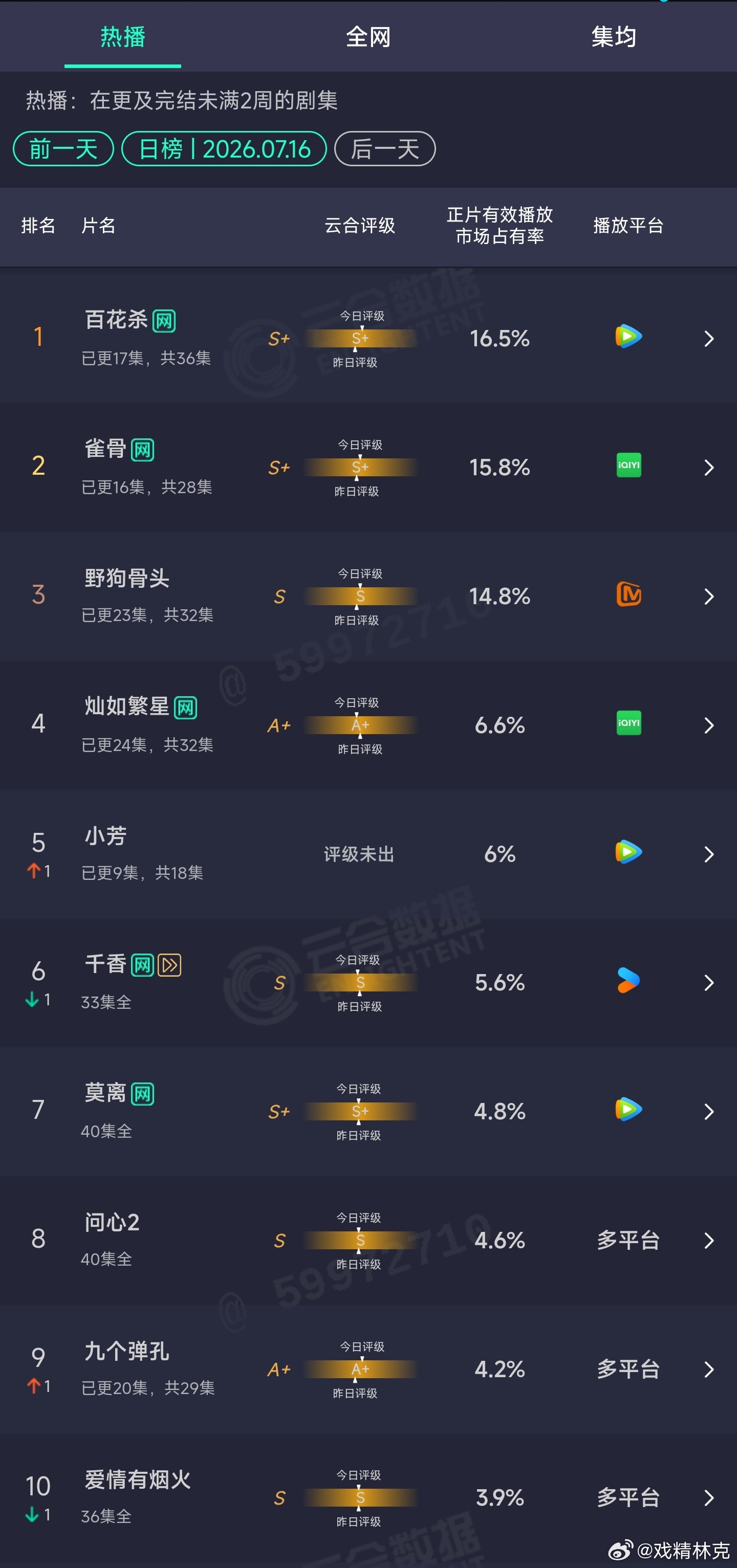 7.16云合 