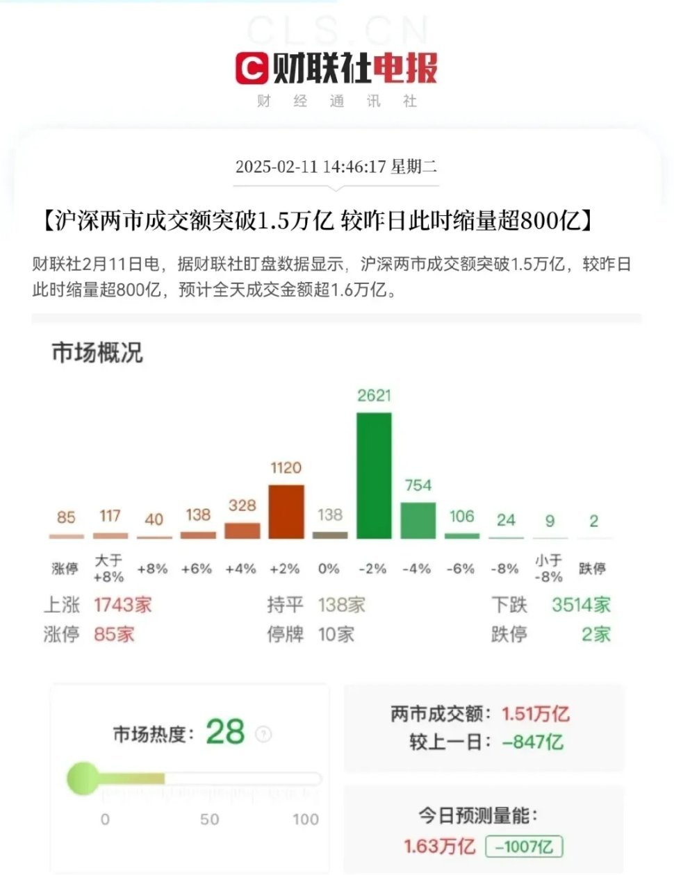 《A股走势分析：不必恐慌，反弹未结束》一、今日A股探底回升的表现今日A股探底回升