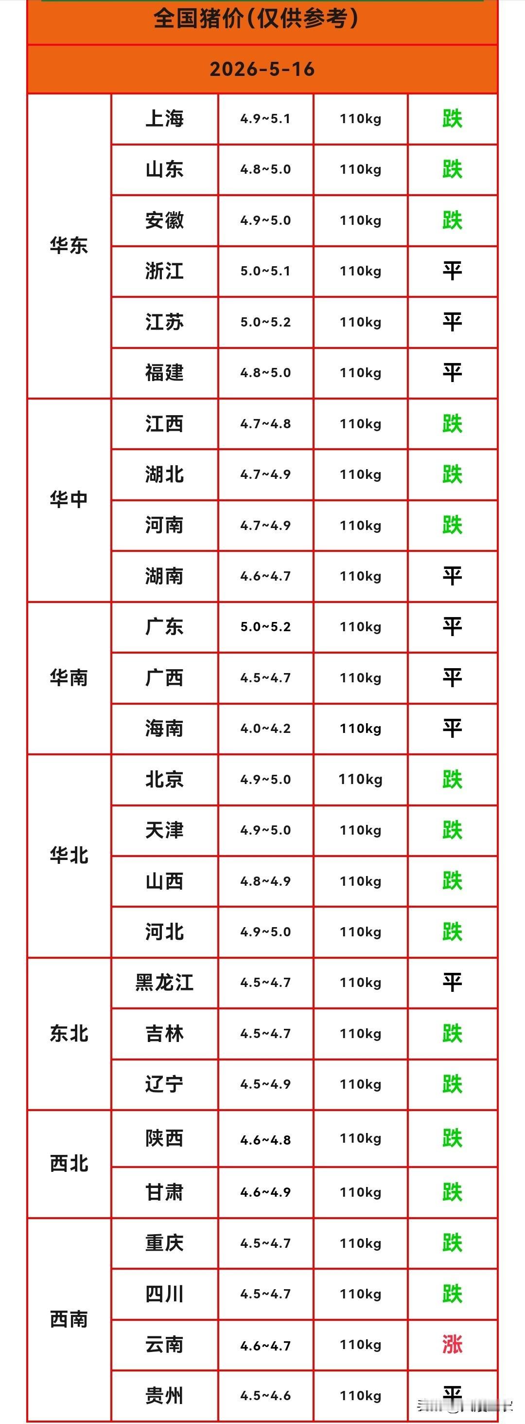 明天（2026.5.16）猪价来了，生猪价格再次转跌，北方地区猪价下跌，只有一个