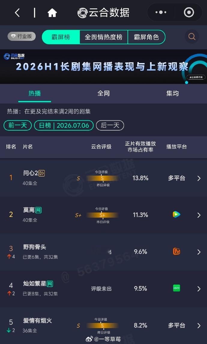 同日开播两部剧次日云合虞书欣、陈靖可《灿如繁星》9.5％宋威龙、张婧仪《野狗骨头