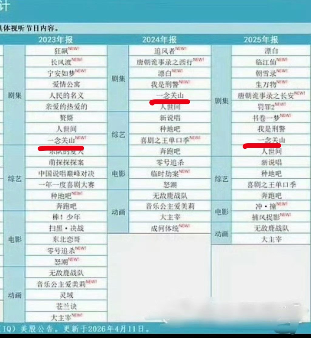 🐧🥝财报提及相关的影视内容整理：1️⃣刘诗诗 单扛的一番大女主爆剧《一念关山