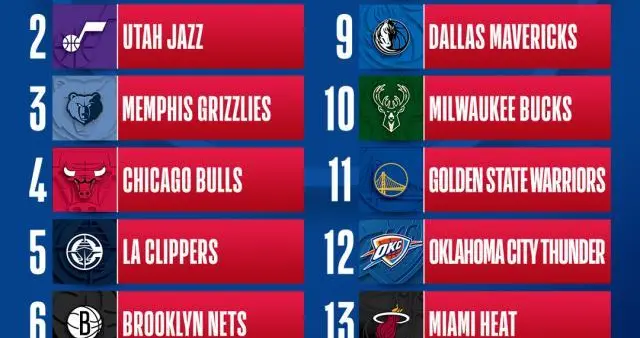 NBA乐透抽签：垫底奇才抽中状元 步行者成最大输家