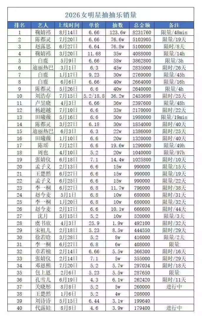 鞠婧祎抽抽乐48分钟售磬 依旧顶中顶，123.6万张卡48分钟售罄~鞠婧祎