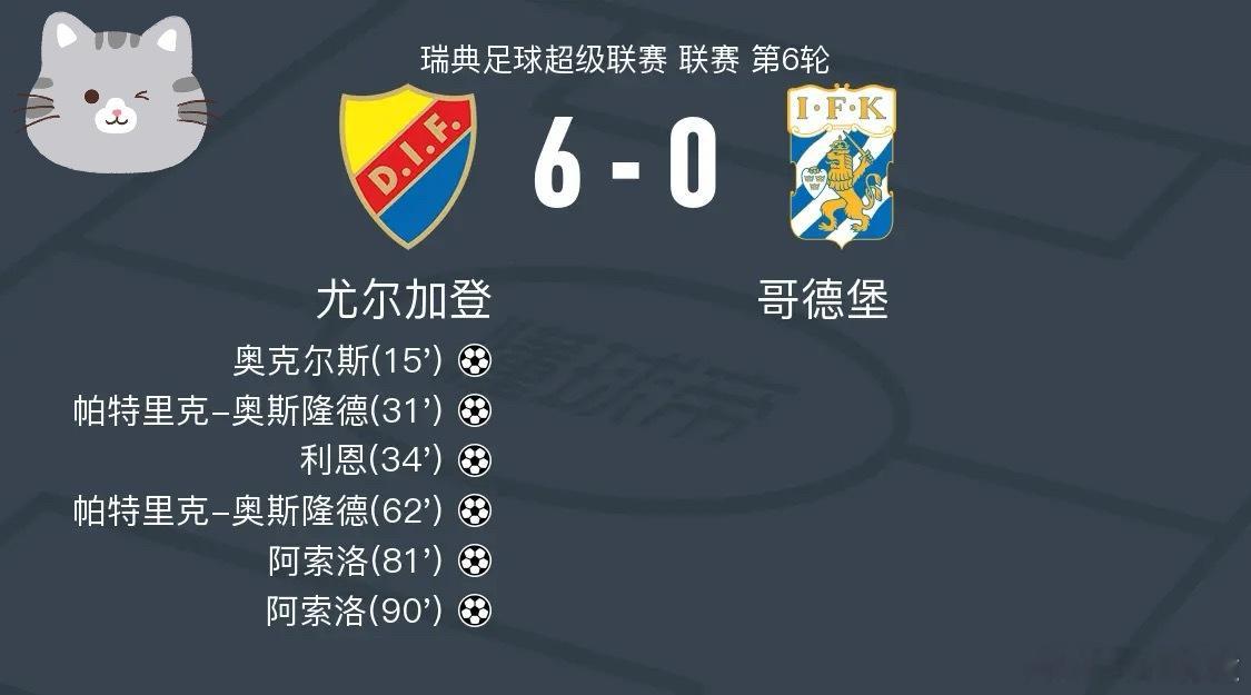 足球 北京时间5月5日瑞典足球超级联赛 联赛 第6轮，尤尔加登主场对阵哥德堡。尤