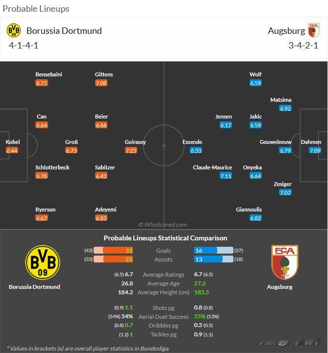 3月8日 周六014 德甲 多特蒙德-奥格斯堡，分享媒体whoscored的预测