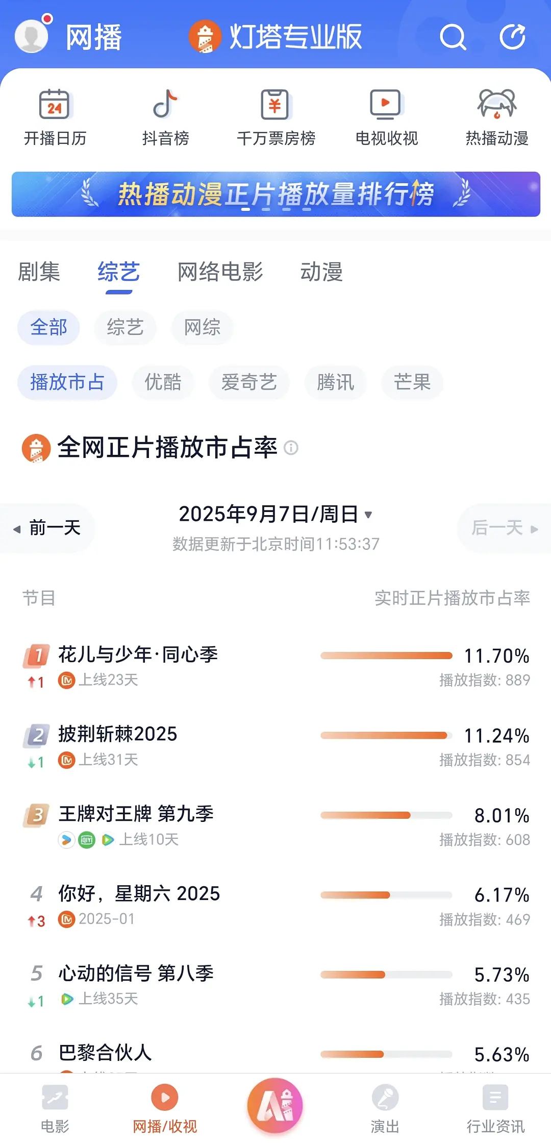 《花少7》灯塔登顶了，观众永远都是火眼金睛口碑好不好，收视率网播热度都会很直观第