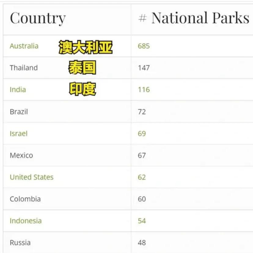 为啥中国一共5个，别国数量惊人?
国家公园是国家直接批准的，而国家森林公园这些都
