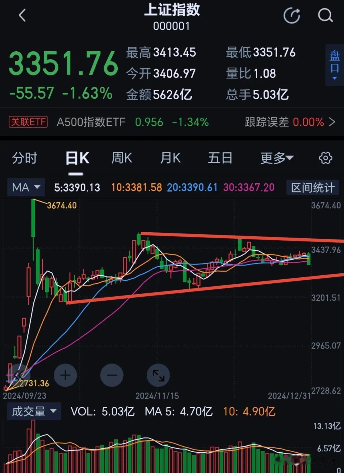 大盘依然处于一个收敛的三角形中。本周二跌破了均线支撑，明天可能会去测试3300的