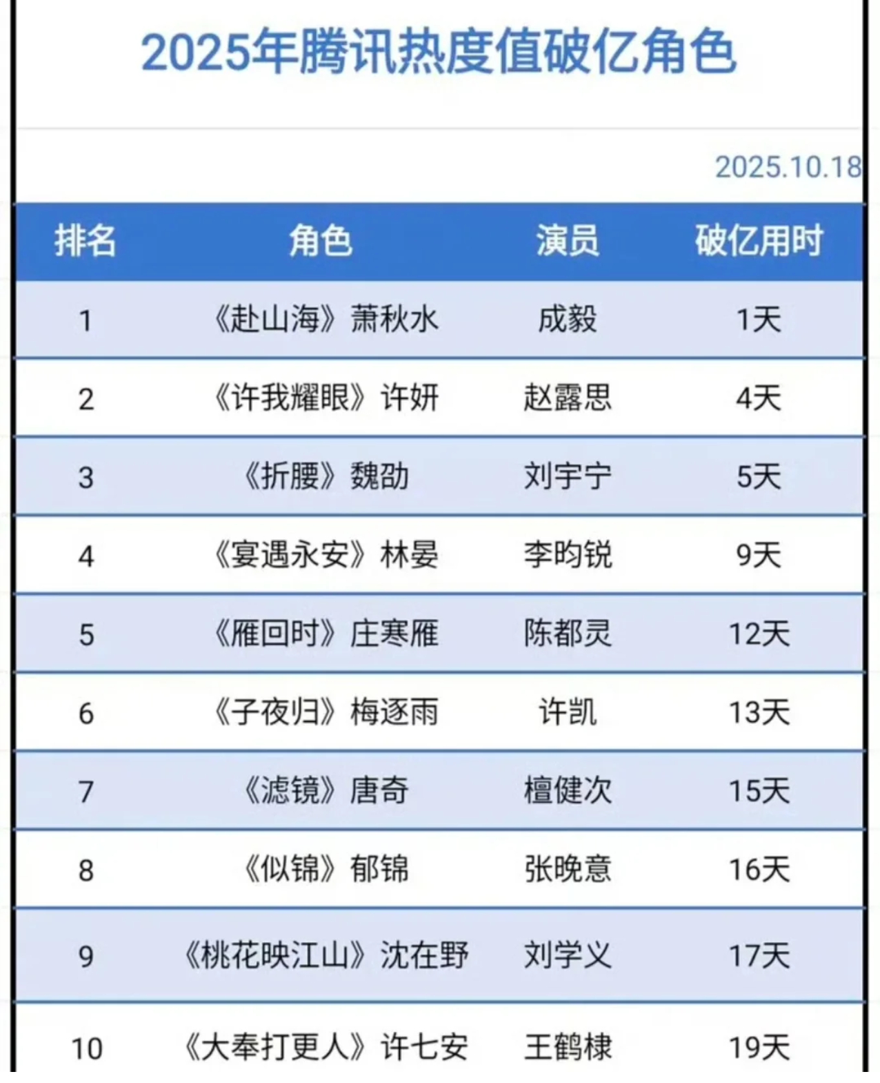 2025年热度值破亿角色铺天盖地的黑水加上近十几年最冷档期，赴山海还能播出这个成
