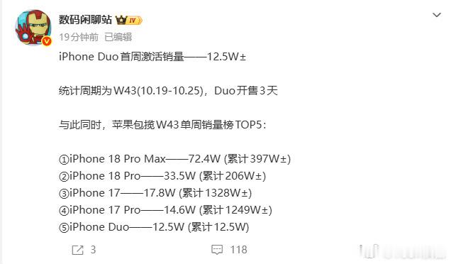 苹果包揽W43单周销量榜TOP5很强了属于是，我怎么有一种，iPhone18pr