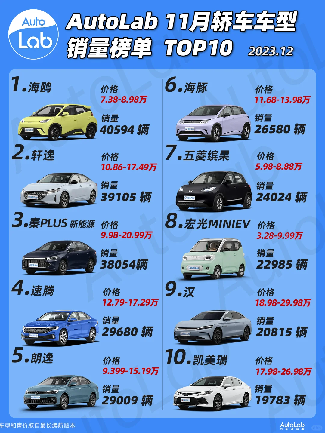 💰买车参考 | 各车型11月销量Top 10！