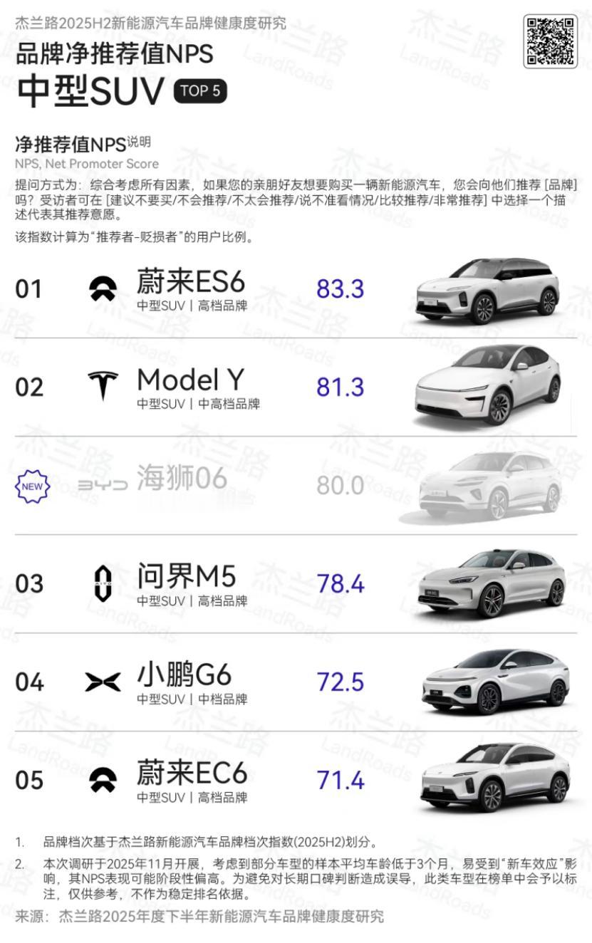 解读车主口碑密码，问界M5凭实力跻身推荐榜前三
杰兰路那份品牌净推荐值榜单挺有意
