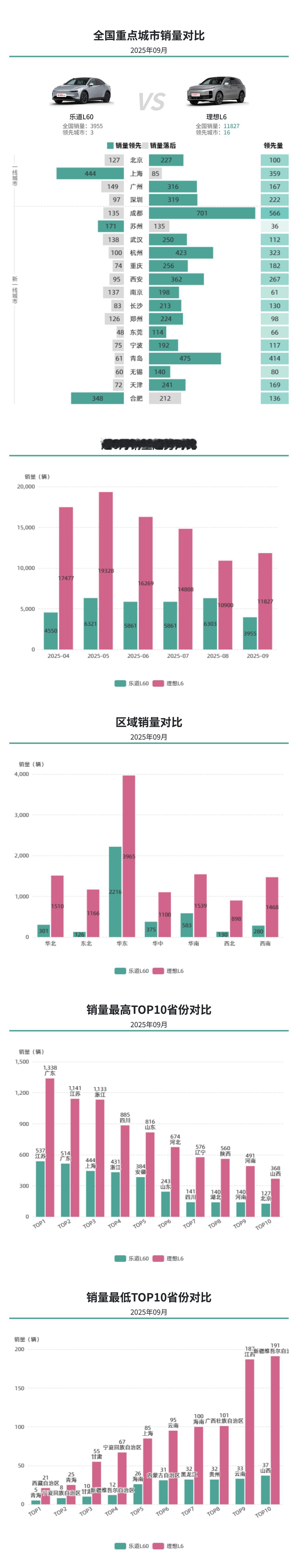 9 月对决：Model Y 延续爆款势能单月销量破 4 万，乐道 L60 依托换