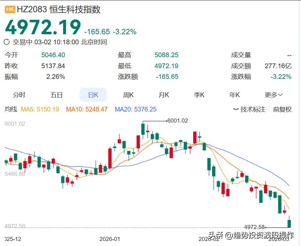 今天（3月2日），恒生科技指数盘中跌破5000点重要关口，跌幅一度扩大至2.7%