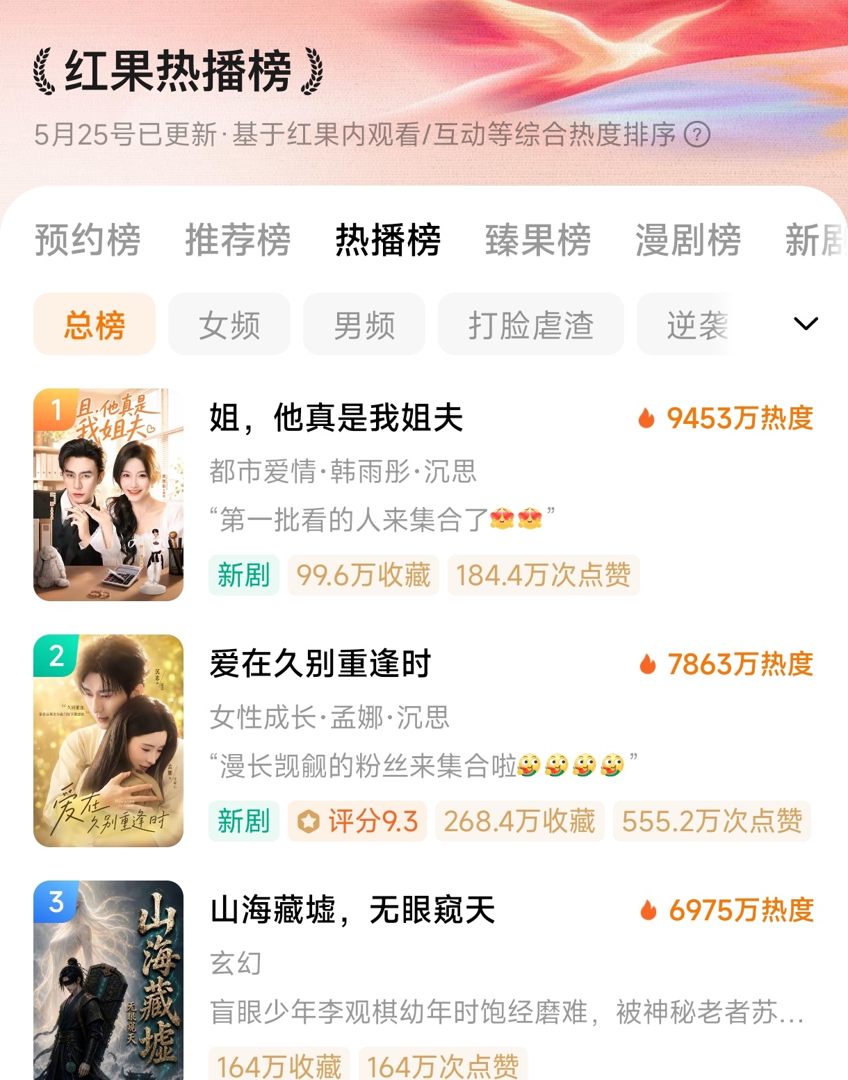 5.25热播榜前二都是沉思今年播剧成绩真不错 