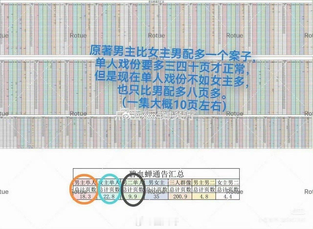 侯明昊碧血蝉戏份啊这，原来粉丝是看了电视剧《碧血蝉》的主演通告拉表，这才开始心疼
