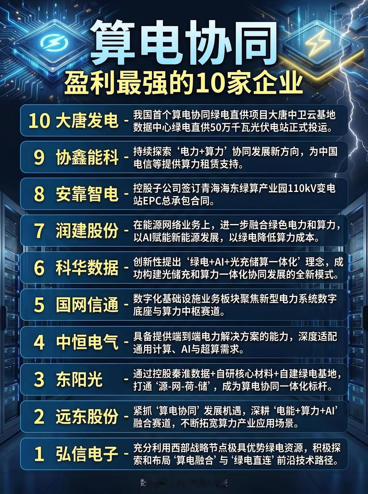 算电协同，盈利最强的10家企业。算电协同 盈利能力 
