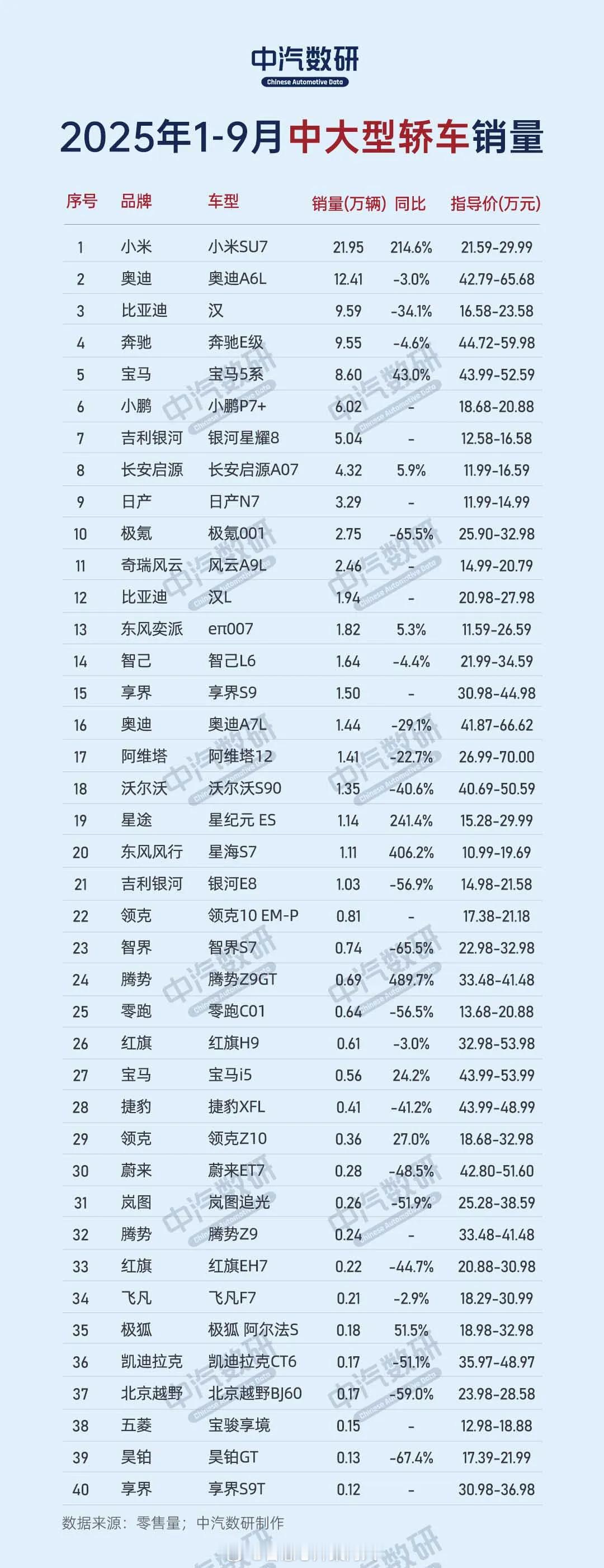 中汽数研前9个月中型轿车和中大型轿车的数据，大家参考。SU7 21.95万，大于