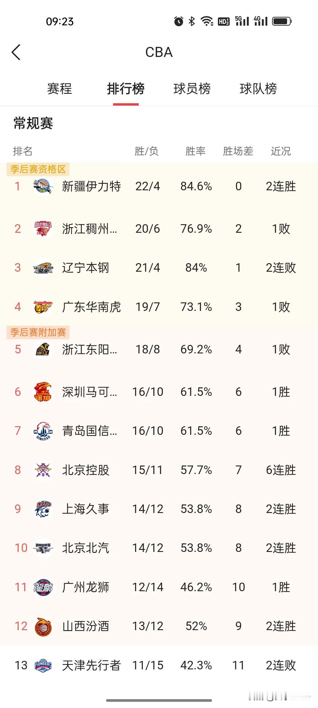 打疯了！北控男篮最近势不可挡，已经取得了六连胜

★12月，98-96胜宁波、1